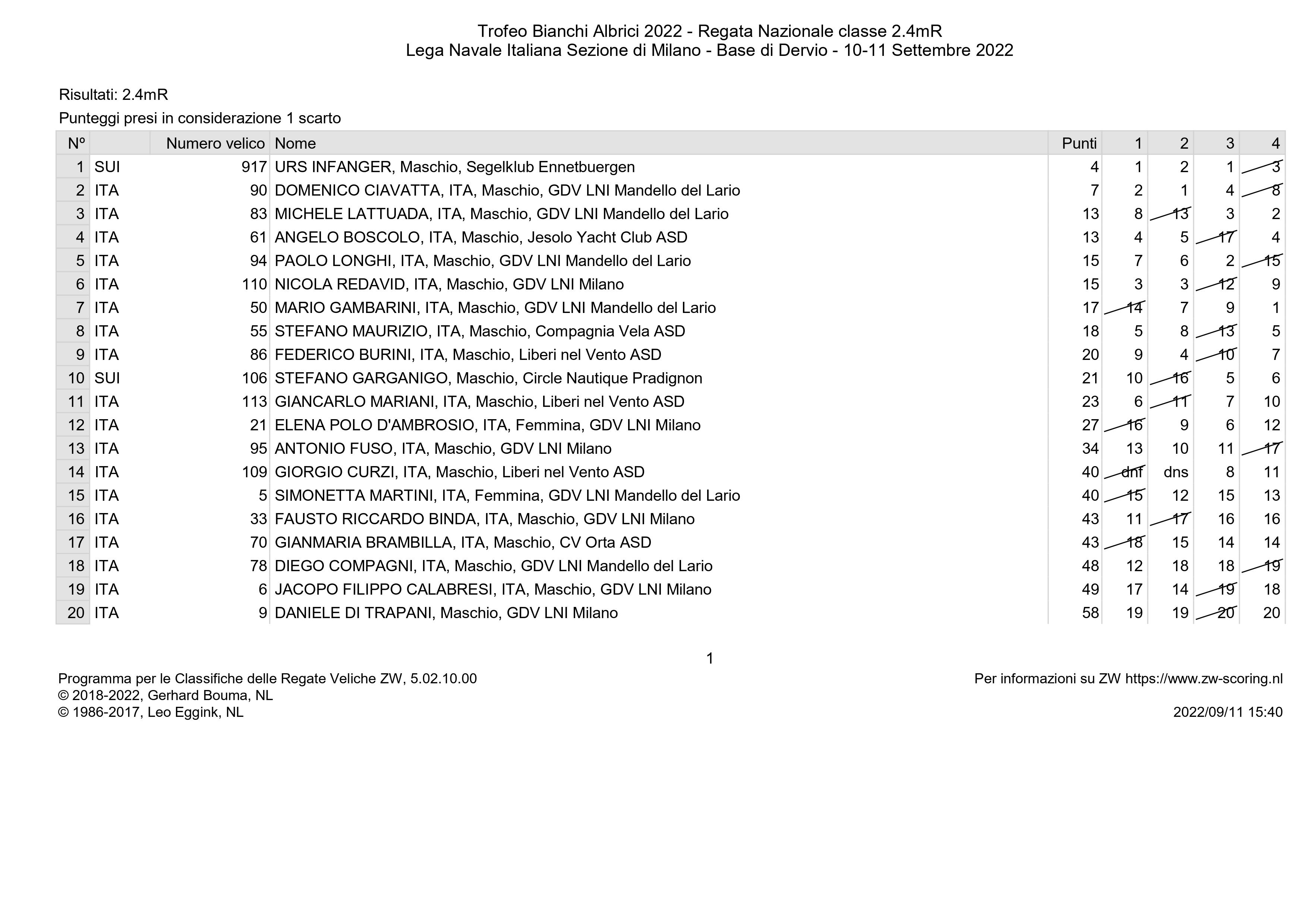 Classifica finale